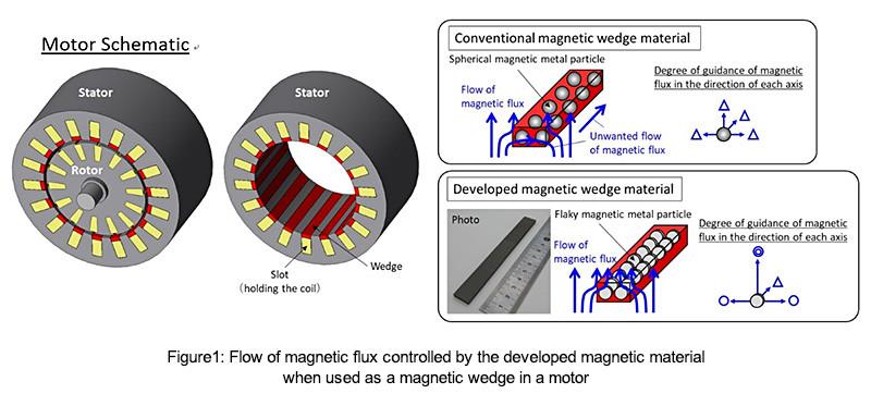东芝开发新型磁性材料 可提高电机能量转换效率